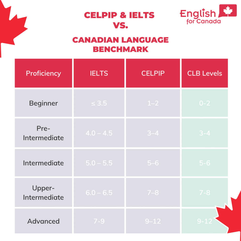 celpip vs ielts which is better for canada visa applicants