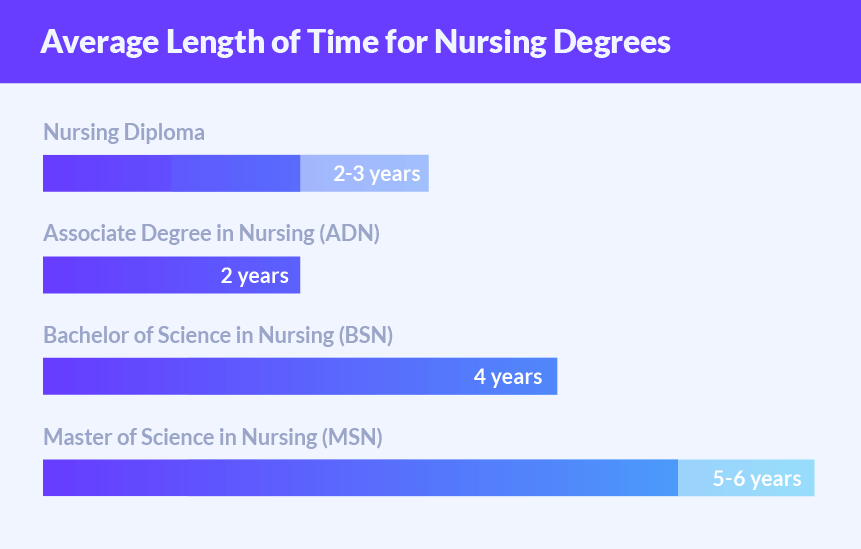 how many years does it take to study nursing